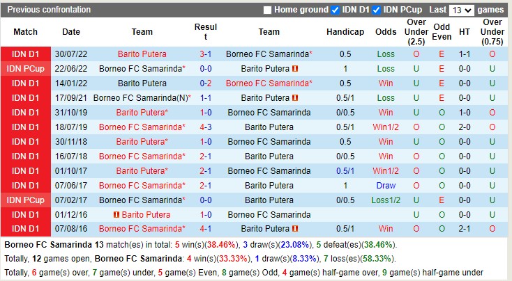 Nhận định Borneo FC vs Barito Putera 18h30 ngày 211 (VĐ Indonesia 2023) 2 Nhận định Borneo FC vs Barito Putera 18h30 ngày 211 (VĐ Indonesia 2023) 2