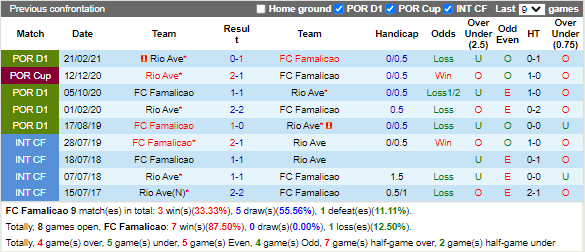 Nhận định Famalicao vs Rio Ave (3h30 ngày 231, VĐ Bồ Đào Nha) 2