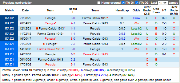 Nhận định Parma vs Perugia (20h00 ngày 211, Hạng 2 Italia) 2