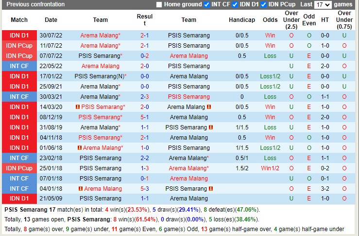 Nhận định PSIS Semarang vs Arema FC 16h00 ngày 211 (VĐ Indonesia 2023) 2 Nhận định PSIS Semarang vs Arema FC 16h00 ngày 211 (VĐ Indonesia 2023) 2