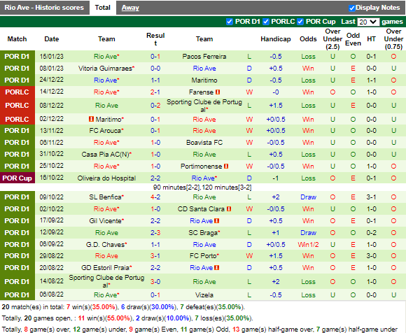 Nhận định Famalicao vs Rio Ave (3h30 ngày 231, VĐ Bồ Đào Nha) 4