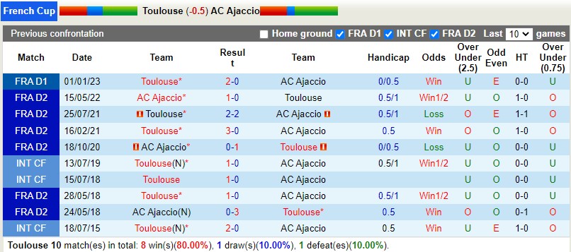 Nhận định Toulouse vs Ajaccio 0h00 ngày 221  (Cúp QG Pháp) 2