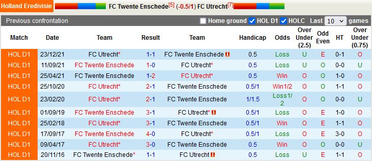 Nhận định Twente vs Utrecht 20h30 ngày 221 (VĐQG Hà Lan 202223) 2