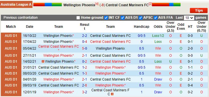 Nhận định Wellington Phoenix vs Central Coast Mariners 9h00  ngày 221 (VĐQG Australia 202223) 2