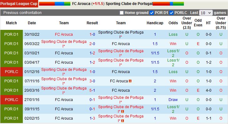 Nhận định Arouca vs Sporting Lisbon 2h45 ngày 251 (Cúp Liên đoàn Bồ Đào Nha 202223) 2