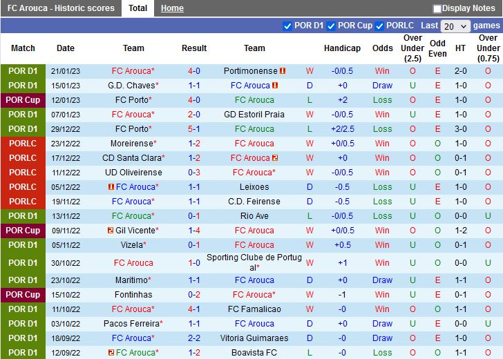 Nhận định Arouca vs Sporting Lisbon 2h45 ngày 251 (Cúp Liên đoàn Bồ Đào Nha 202223) 3