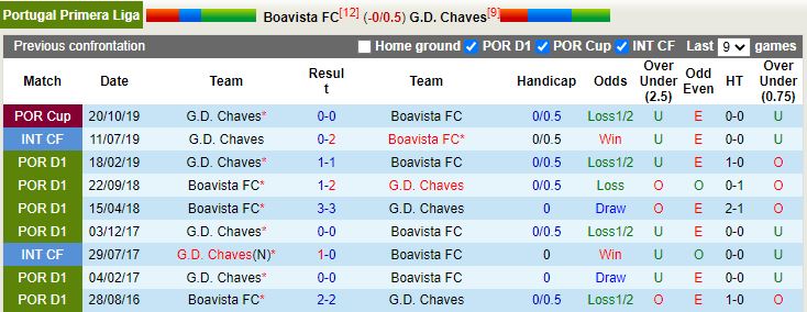 Nhận định Boavista vs Chaves 3h15 ngày 241 (VĐQG Bồ Đào Nha 202223) 2