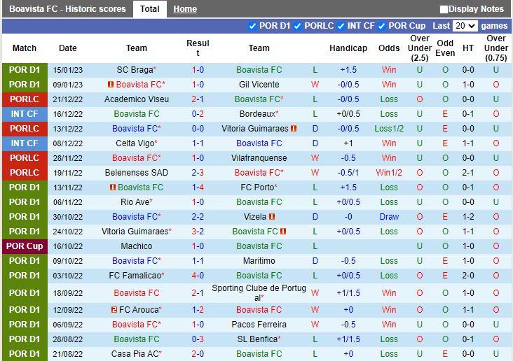 Nhận định Boavista vs Chaves 3h15 ngày 241 (VĐQG Bồ Đào Nha 202223) 3
