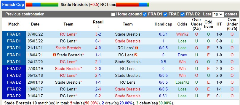 Nhận định Brest vs Lens 3h00 ngày 231 (Cúp QG Pháp) 2