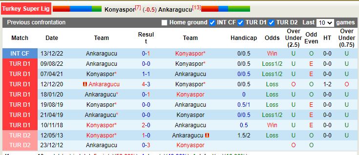 Nhận định Konyaspor vs Ankaragucu 0h00 ngày 241 (VĐ Thổ Nhĩ Kỳ) 2