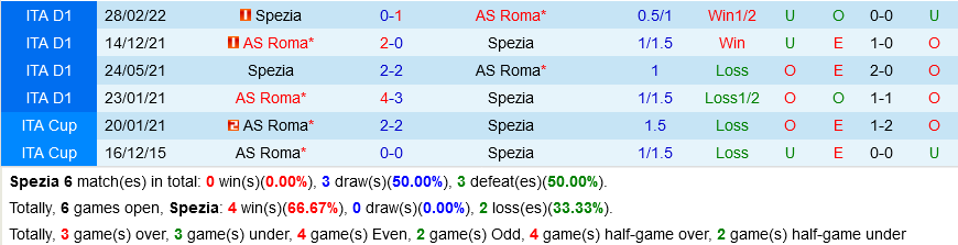 Spezia vs Roma Spezia vs Roma