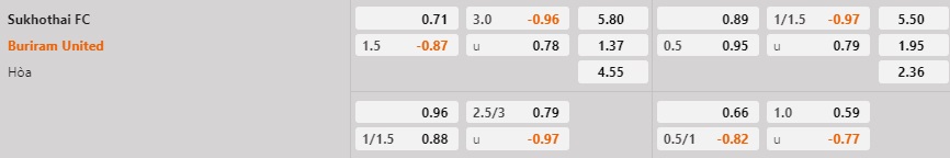 Nhận định bóng đá Sukhothai vs Buriram 19h00 ngày 221 (VĐQG Thái Lan 202223) 1
