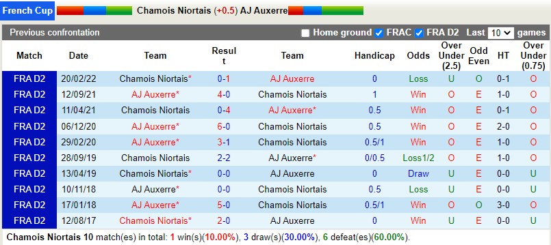 Nhận định Niort vs Auxerre 0h30 ngày 231 (Cúp QG Pháp) 2