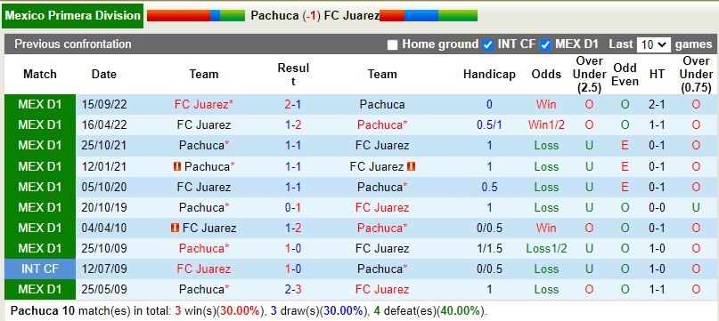Nhận định Pachuca vs Juarez 8h10 ngày 231 (VĐQG Mexico) 2