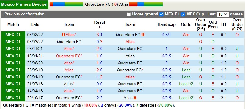 Nhận định Queretaro vs Atlas 6h00 ngày 231 (VĐQG Mexico) 2