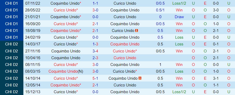 Nhận định Curico Unido vs Coquimbo Unido 7h00 ngày 231 (VĐQG Chile 2023) 2
