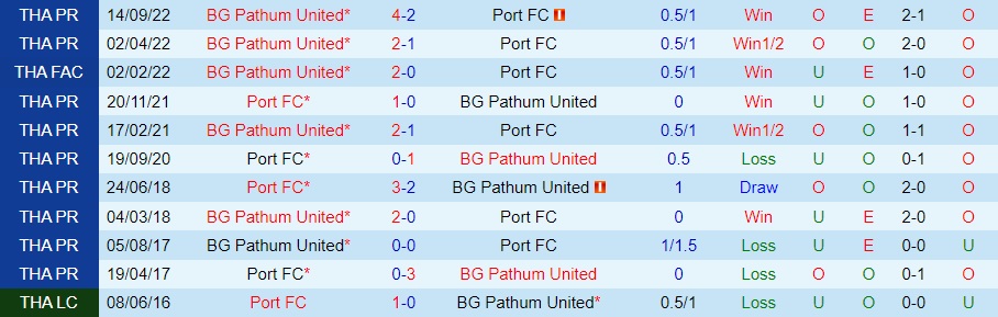 Nhận định - soi kèo Port vs BG Pathum 17h30 ngày 221 (VĐQG Thái Lan 202223) 2 Nhận định - soi kèo Port vs BG Pathum 17h30 ngày 221 (VĐQG Thái Lan 202223) 2