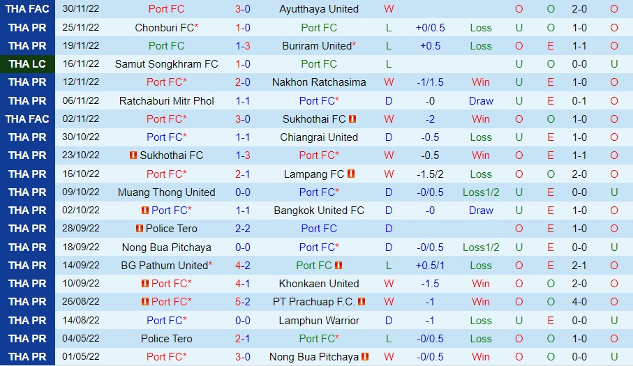 Nhận định - soi kèo Port vs BG Pathum 17h30 ngày 221 (VĐQG Thái Lan 202223) 3 Nhận định - soi kèo Port vs BG Pathum 17h30 ngày 221 (VĐQG Thái Lan 202223) 3