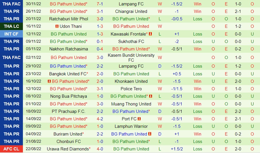 Nhận định - soi kèo Port vs BG Pathum 17h30 ngày 221 (VĐQG Thái Lan 202223) 4 Nhận định - soi kèo Port vs BG Pathum 17h30 ngày 221 (VĐQG Thái Lan 202223) 4