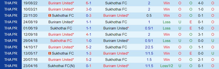 Nhận định bóng đá Sukhothai vs Buriram 19h00 ngày 221 (VĐQG Thái Lan 202223) 2