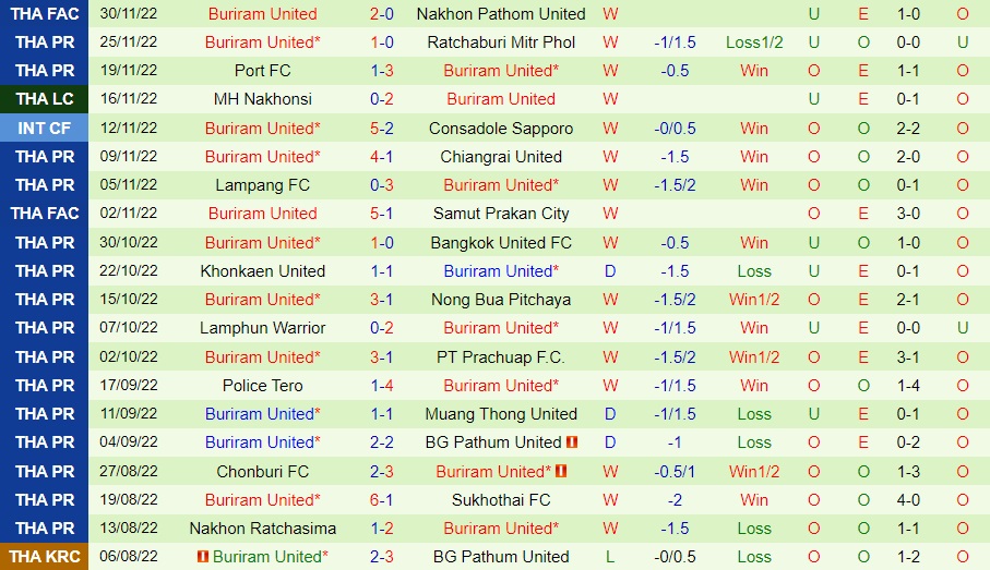 Nhận định bóng đá Sukhothai vs Buriram 19h00 ngày 221 (VĐQG Thái Lan 202223) 4