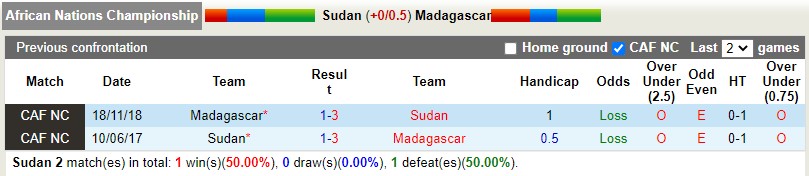 Nhận định Sudan vs Madagascar 2h00 ngày 241 (CHAN 2023) 2 Nhận định Sudan vs Madagascar 2h00 ngày 241 (CHAN 2023) 2