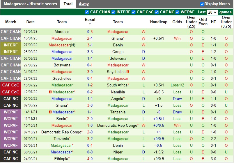 Nhận định Sudan vs Madagascar 2h00 ngày 241 (CHAN 2023) 4 Nhận định Sudan vs Madagascar 2h00 ngày 241 (CHAN 2023) 4