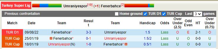 Nhận định Umraniyespor vs Fenerbahce 0h00 ngày 241 (VĐ Thổ Nhĩ Kỳ) 2