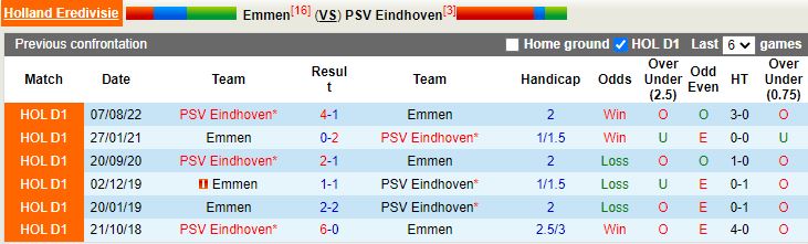 Nhận định Emmen vs PSV Eindhoven 0h45 ngày 251 (VĐQG Hà Lan 202223) 2