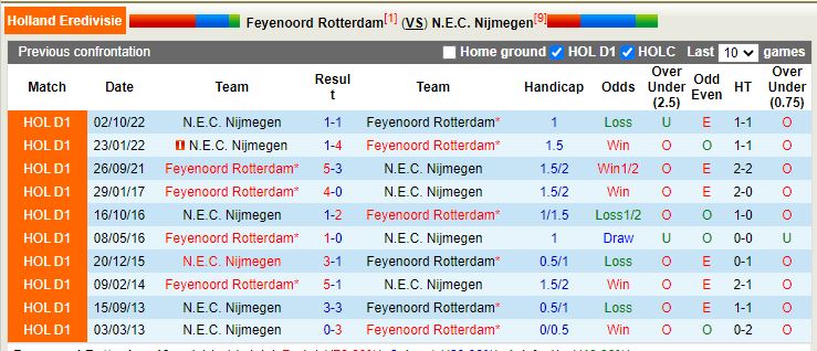 Nhận định Feyenoord vs NEC Nijmegen 3h00 ngày 261 (VĐQG Hà Lan 202223) 2