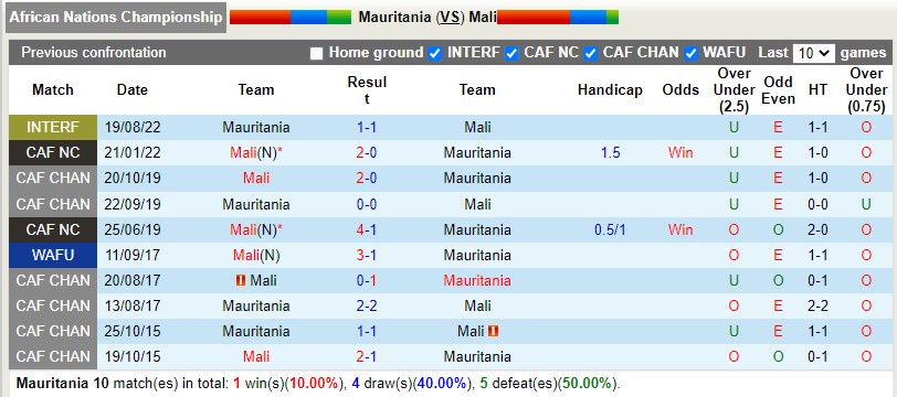 Nhận định Mauritania vs Mali 23h00 ngày 241 (CHAN 2023) 2