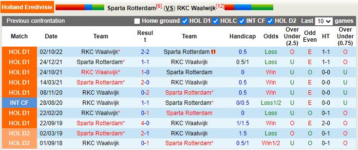 Nhận định Sparta Rotterdam vs Waalwijk 3h00 ngày 251 (VĐQG Hà Lan 202223) 2