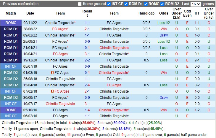 Nhận định Chindia Targoviste vs FC Arges 22h00 ngày 231 (VĐ Romania 2023) 2
