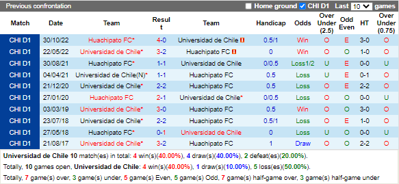 Nhận định Universidad de Chile vs Huachipato (5h00 ngày 241, VĐ Chile) 2