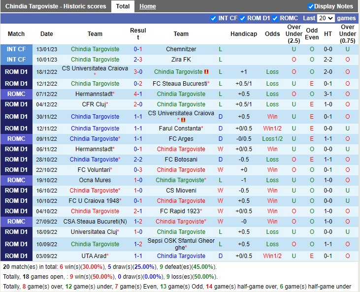 Nhận định Chindia Targoviste vs FC Arges 22h00 ngày 231 (VĐ Romania 2023) 3