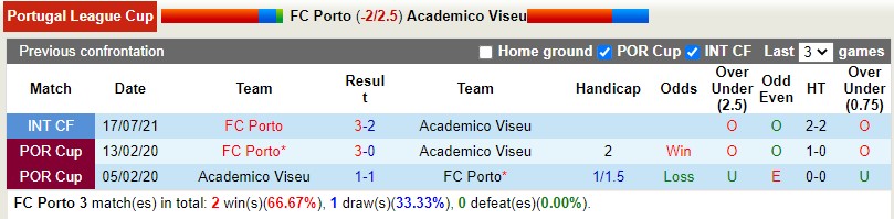 Nhận định Porto vs Academico 2h45 ngày 261  (Cúp Liên đoàn BĐN) 2