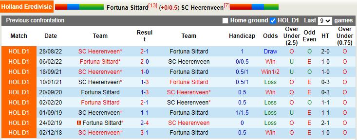 Nhận định Trực Tiếp Bóng Đá Sittard vs Heerenveen 2h00 ngày 261 (VĐQG HÀ LAN 202223) 2