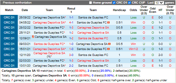 Nhận định Cartagines vs Santos de Guapiles 9h00 ngày 251 (VĐQG Costa Rica 202223)) 2