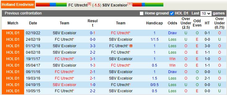 Nhận định Utrecht vs Excelsior 3h00 ngày 261 (VĐQG HÀ LAN 202223) 2