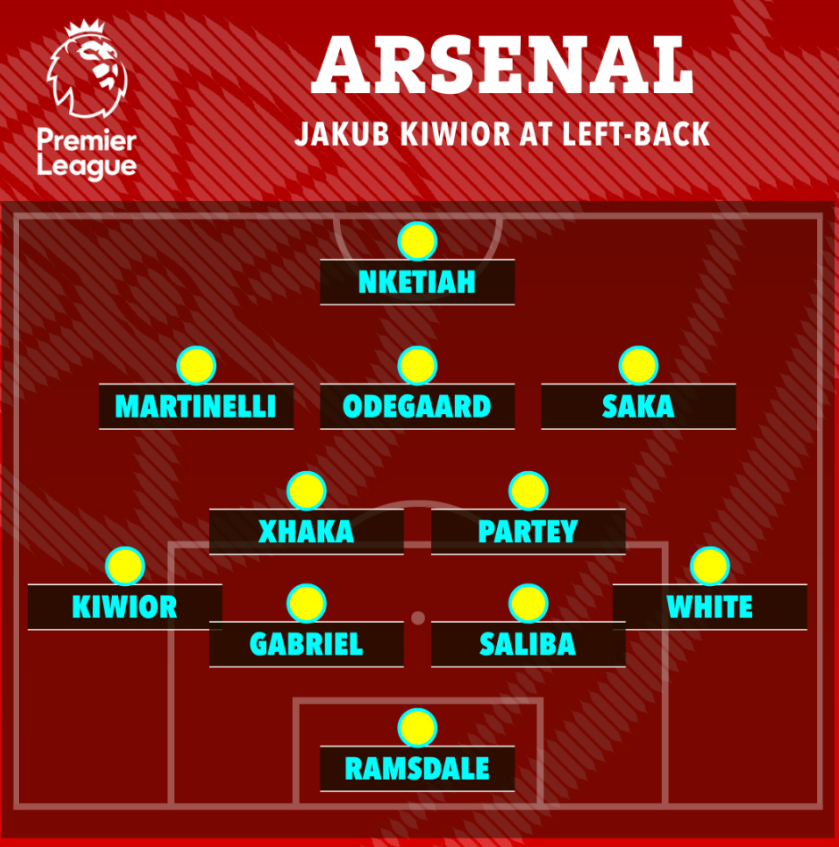 Arsenal đá thế nào khi có thêm Jakub Kiwior 2