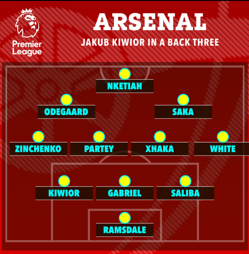 Arsenal đá thế nào khi có thêm Jakub Kiwior 3