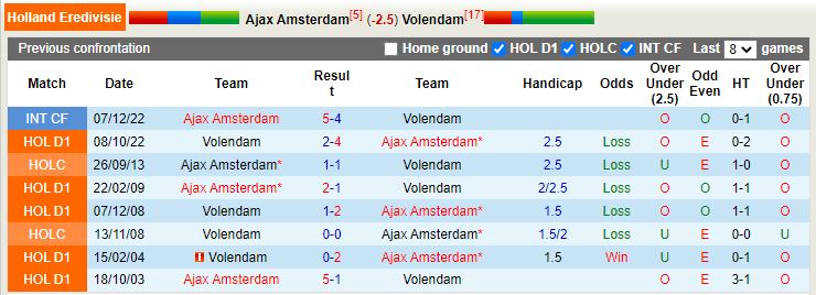 Nhận định Ajax vs Volendam 3h00 ngày 271 (VĐ Hà Lan) 2