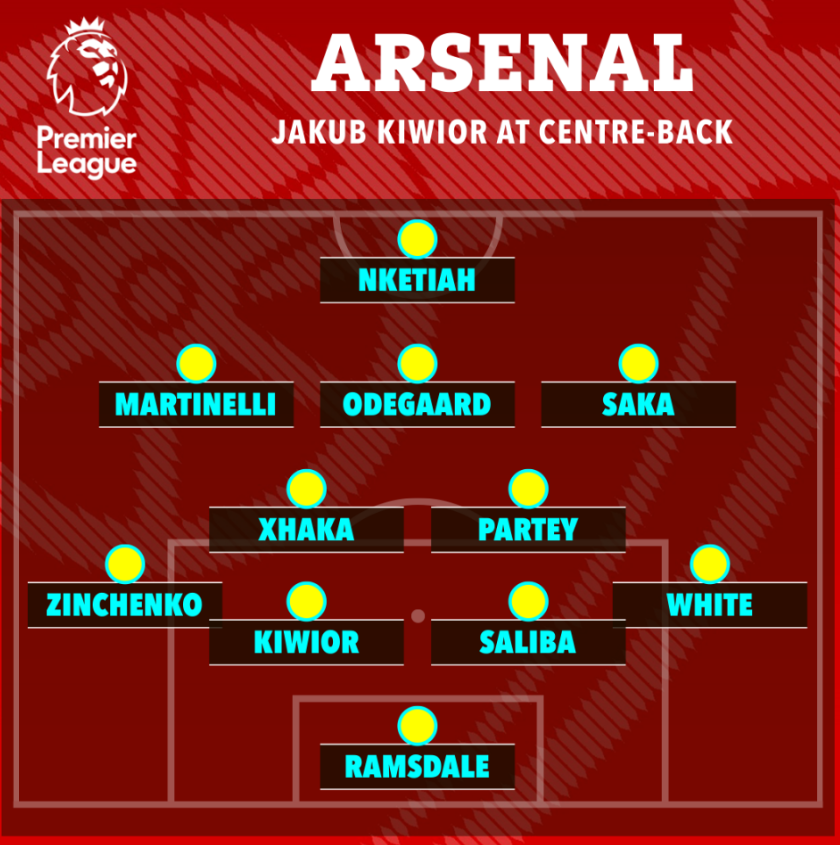 Arsenal đá thế nào khi có thêm Jakub Kiwior 1