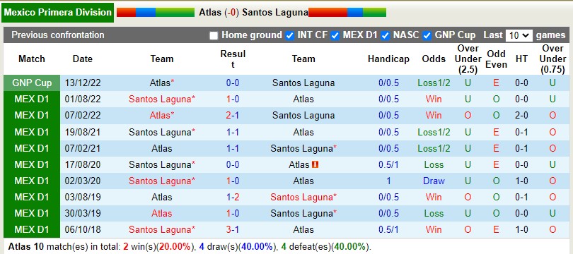 Nhận định Atlas vs Santos Laguna 10h05 ngày 271 (VĐQG Mexico) 2