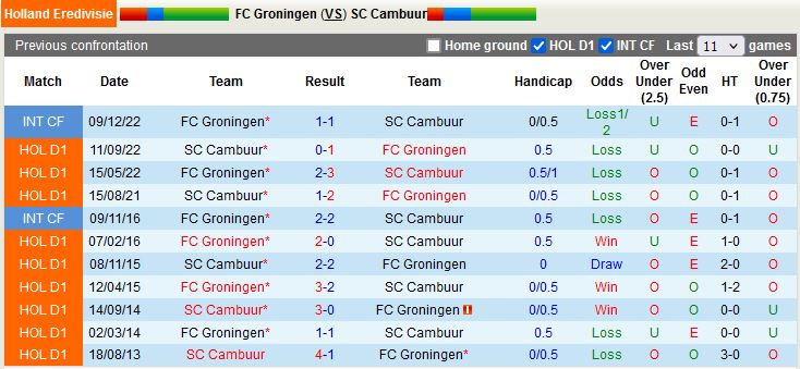 Nhận định Groningen vs Cambuur 0h45 ngày 271 (VĐQG Hà Lan 202223) 2
