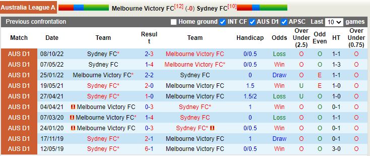 Nhận định Melbourne Victory vs Sydney 14h45 ngày 261 (VĐQG Australia 202223) 2