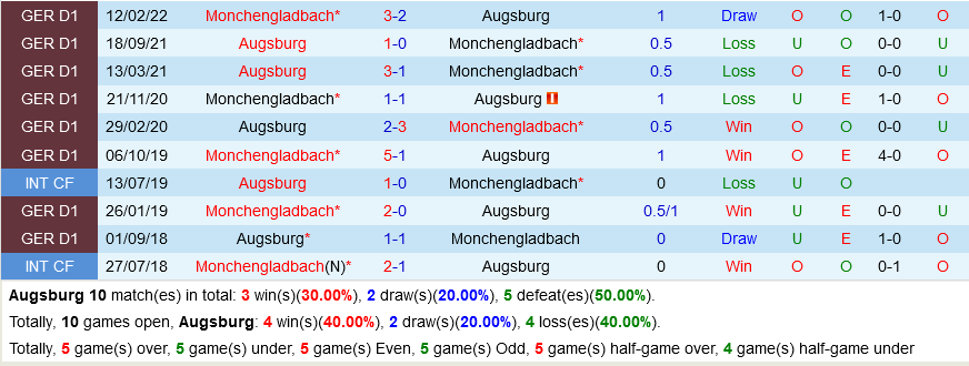 Augsburg vs Monchengladbach