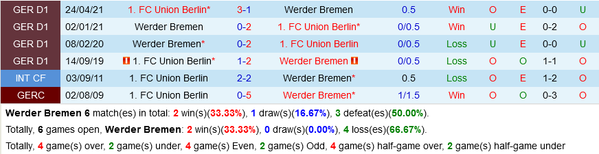 Bremen vs Union Berlin