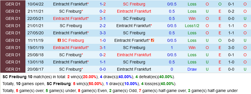Freiburg vs Frankfurt