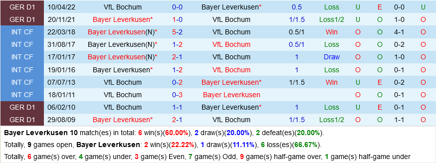 Leverkusen vs Bochum